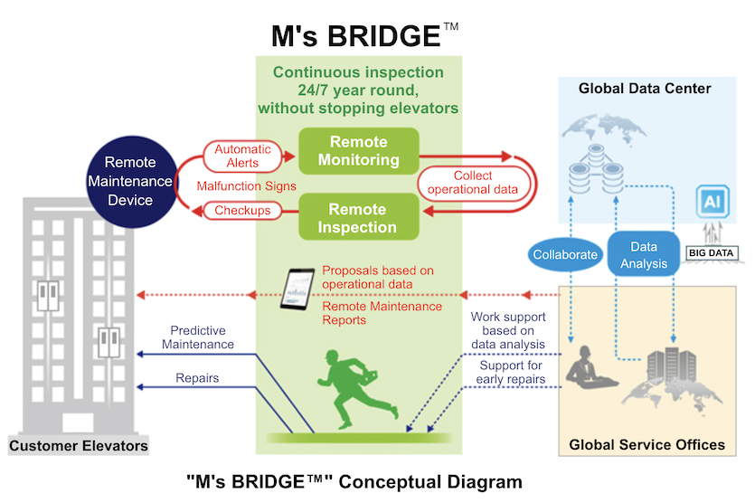 M's BRIDGE conceptual diagram